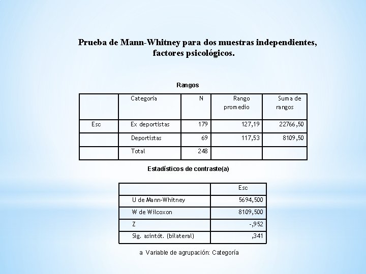 Prueba de Mann-Whitney para dos muestras independientes, factores psicológicos. Rangos Esc Categoría N Ex