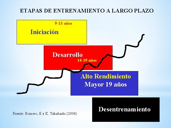 ETAPAS DE ENTRENAMIENTO A LARGO PLAZO 9 -13 años Iniciación Desarrollo 14 -19 años