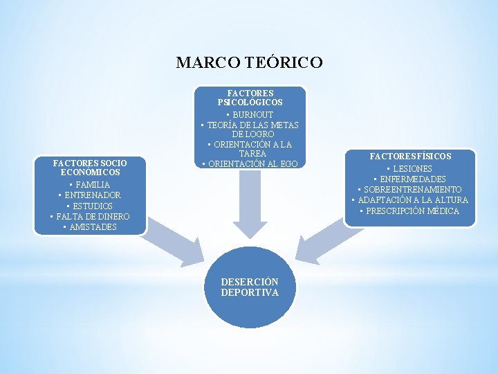 MARCO TEÓRICO FACTORES PSICOLÓGICOS FACTORES SOCIO ECONÓMICOS • BURNOUT • TEORÍA DE LAS METAS