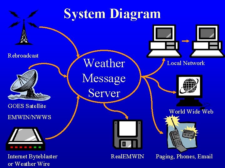 System Diagram Rebroadcast Weather Message Server GOES Satellite World Wide Web EMWIN/NWWS Internet Byteblaster System Diagram Rebroadcast Weather Message Server GOES Satellite World Wide Web EMWIN/NWWS Internet Byteblaster