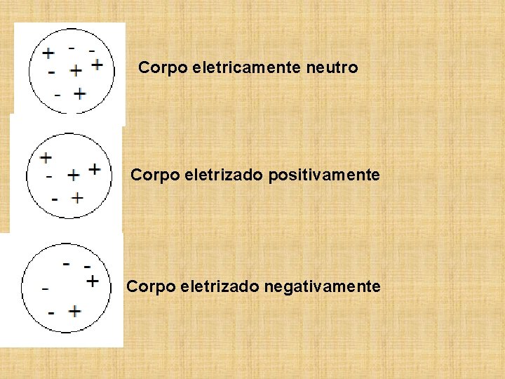 Corpo eletricamente neutro Corpo eletrizado positivamente Corpo eletrizado negativamente 