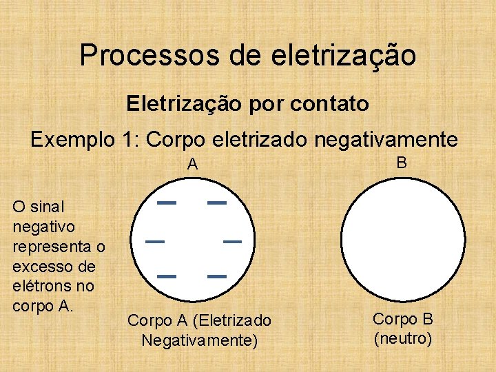 Processos de eletrização Eletrização por contato Exemplo 1: Corpo eletrizado negativamente A O sinal