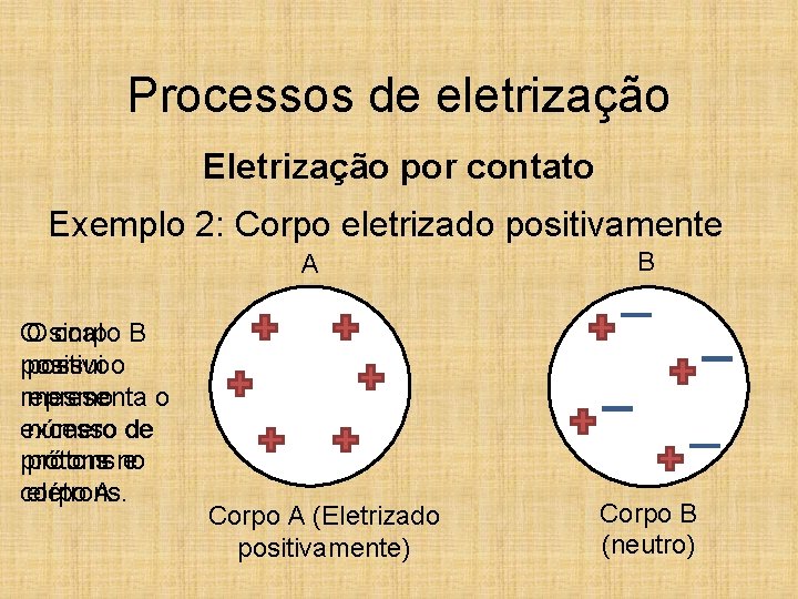 Processos de eletrização Eletrização por contato Exemplo 2: Corpo eletrizado positivamente A O O