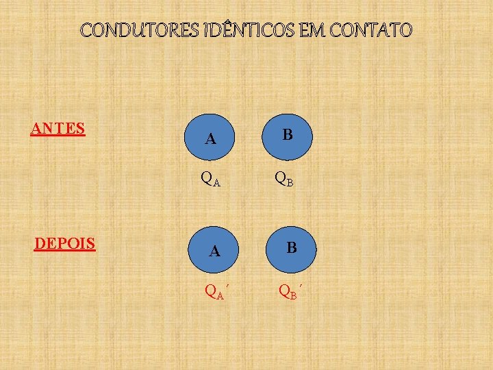 CONDUTORES IDÊNTICOS EM CONTATO ANTES DEPOIS A B QA QB A B Q A´