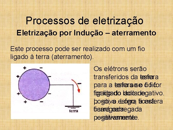 Processos de eletrização Eletrização por Indução – aterramento Este processo pode ser realizado com