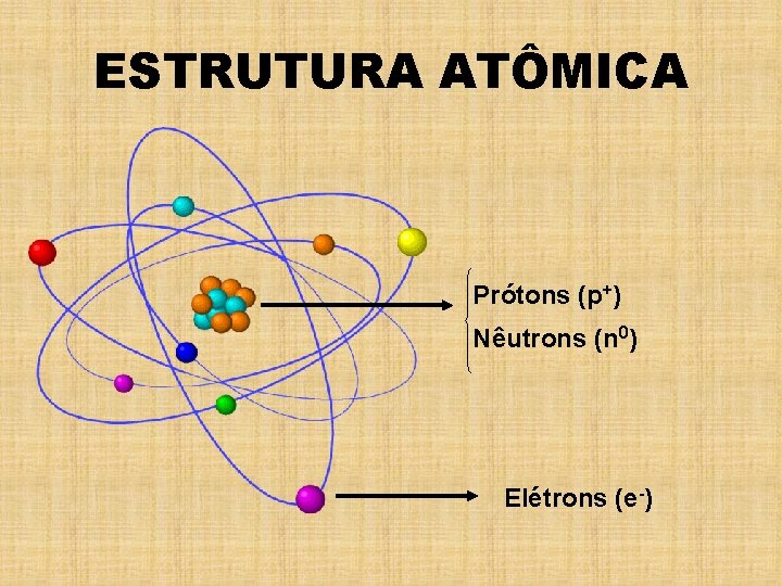 ESTRUTURA ATÔMICA Prótons (p+) Nêutrons (n 0) Elétrons (e-) 