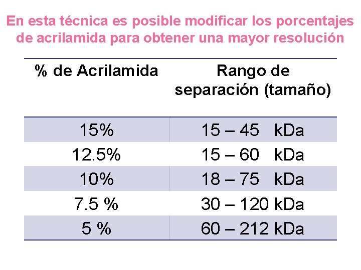 En esta técnica es posible modificar los porcentajes de acrilamida para obtener una mayor