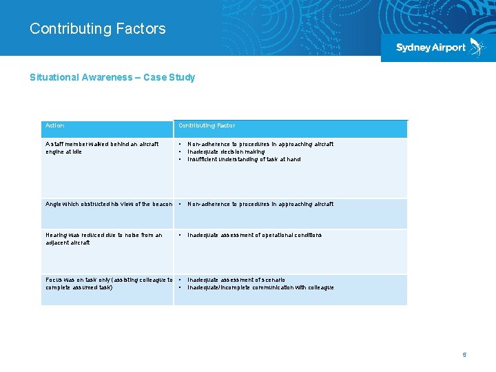 Contributing Factors Situational Awareness – Case Study Action Contributing Factor A staff member walked