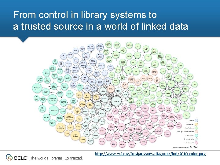 From control in library systems to a trusted source in a world of linked From control in library systems to a trusted source in a world of linked