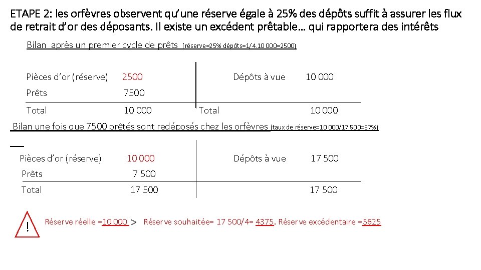 ETAPE 2: les orfèvres observent qu’une réserve égale à 25% des dépôts suffit à