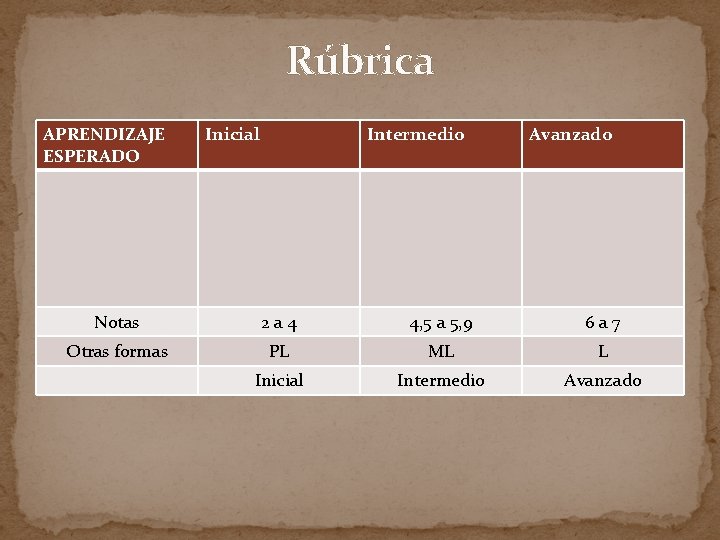 Rúbrica APRENDIZAJE ESPERADO Inicial Intermedio Avanzado Notas 2 a 4 4, 5 a 5,