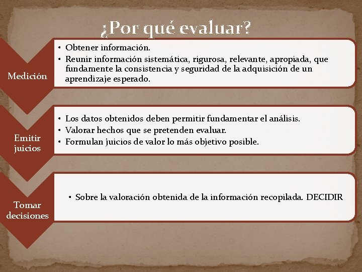 ¿Por qué evaluar? Medición Emitir juicios Tomar decisiones • Obtener información. • Reunir información