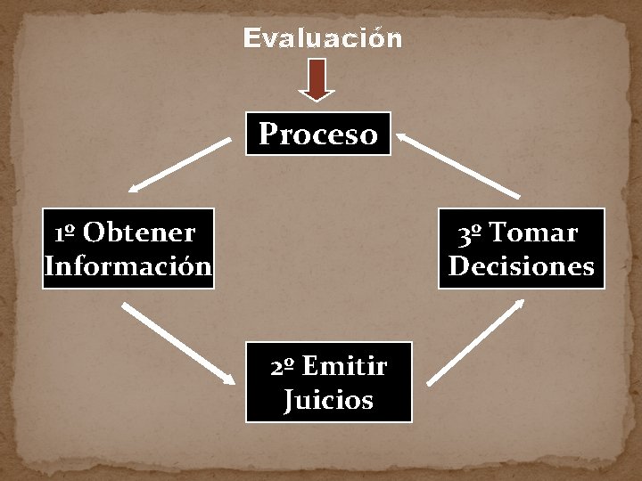Evaluación Proceso 1º Obtener Información 3º Tomar Decisiones 2º Emitir Juicios Evaluación Proceso 1º Obtener Información 3º Tomar Decisiones 2º Emitir Juicios