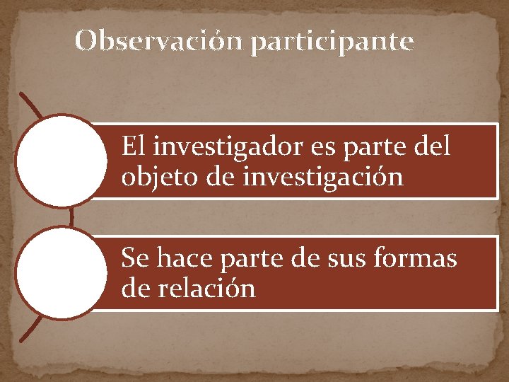 Observación participante El investigador es parte del objeto de investigación Se hace parte de
