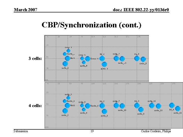 March 2007 doc. : IEEE 802. 22 -yy/0136 r 0 CBP/Synchronization (cont. ) 3
