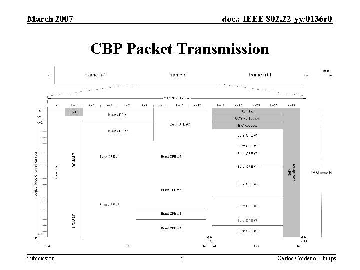 March 2007 doc. : IEEE 802. 22 -yy/0136 r 0 CBP Packet Transmission Submission