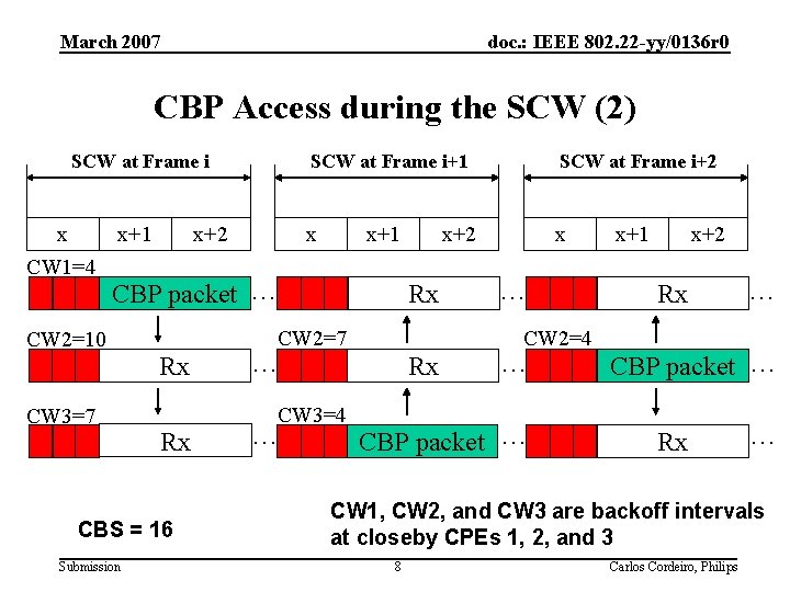 March 2007 doc. : IEEE 802. 22 -yy/0136 r 0 CBP Access during the