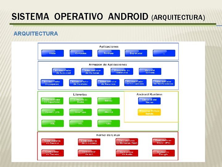 SISTEMA OPERATIVO ANDROID (ARQUITECTURA) ARQUITECTURA 