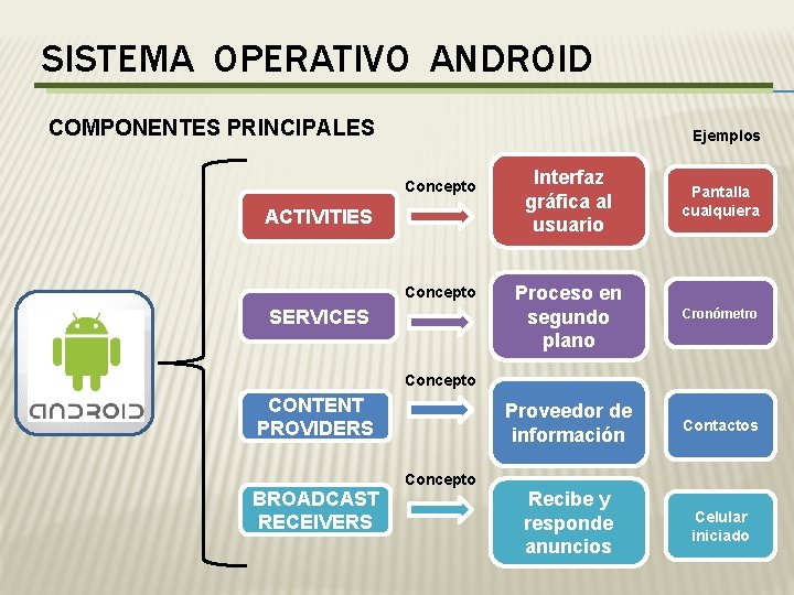 SISTEMA OPERATIVO ANDROID COMPONENTES PRINCIPALES Ejemplos Concepto ACTIVITIES Concepto SERVICES Interfaz gráfica al usuario