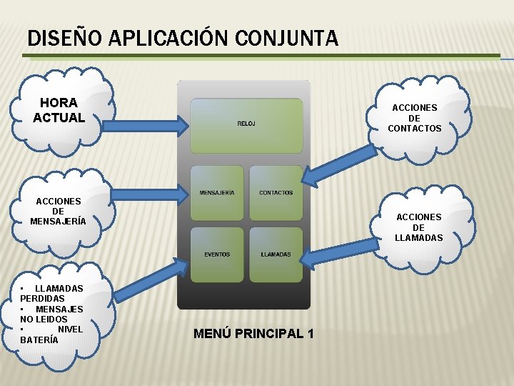 DISEÑO APLICACIÓN CONJUNTA HORA ACTUAL ACCIONES DE CONTACTOS ACCIONES DE MENSAJERÍA • LLAMADAS PERDIDAS