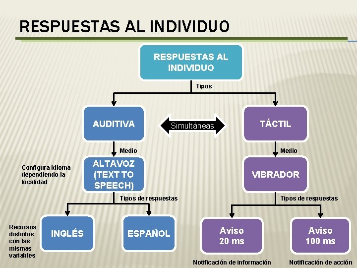 RESPUESTAS AL INDIVIDUO Tipos AUDITIVA TÁCTIL Simultáneas Medio Configura idioma dependiendo la localidad Medio