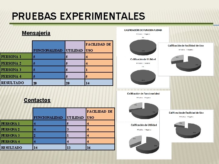 PRUEBAS EXPERIMENTALES Mensajería FACILIDAD DE FUNCIONALIDAD UTILIDAD USO PERSONA 1 5 5 4 PERSONA