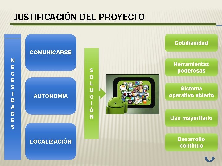 JUSTIFICACIÓN DEL PROYECTO Cotidianidad COMUNICARSE N E C E S I D A D