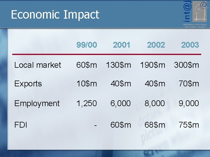 Economic Impact 99/00 2001 2002 2003 Local market 60$m 130$m 190$m 300$m Exports 10$m