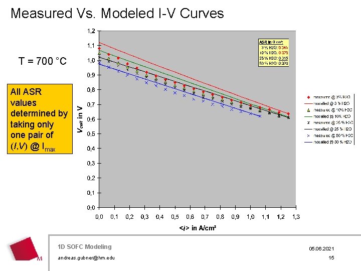 Measured Vs. Modeled I-V Curves T = 700 °C All ASR values determined by