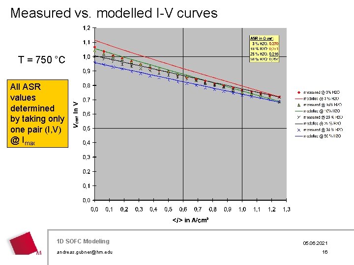 Measured vs. modelled I-V curves T = 750 °C All ASR values determined by