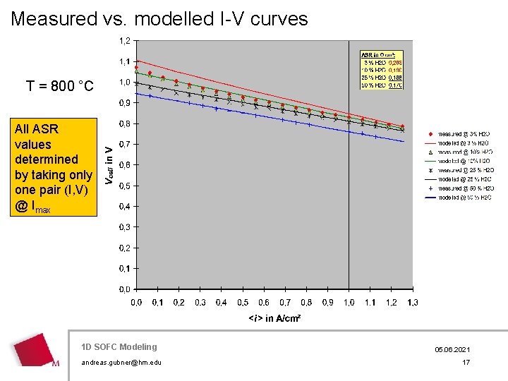 Measured vs. modelled I-V curves T = 800 °C All ASR values determined by