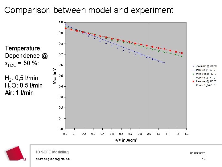 Comparison between model and experiment Temperature Dependence @ x. H 2 O = 50