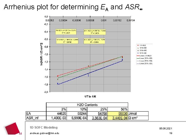 Arrhenius plot for determining EA and ASR∞ 1 D Modeling Hier. SOFC wird der