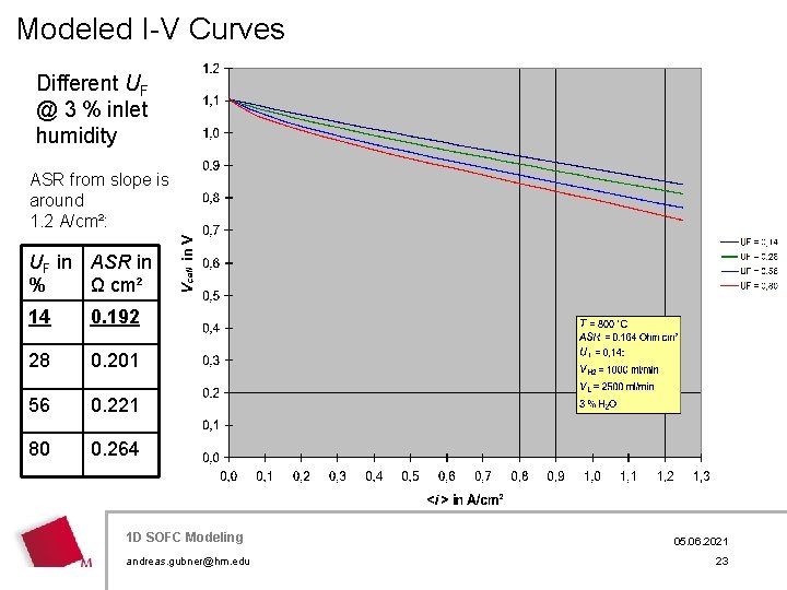 Modeled I-V Curves Different UF @ 3 % inlet humidity ASR from slope is