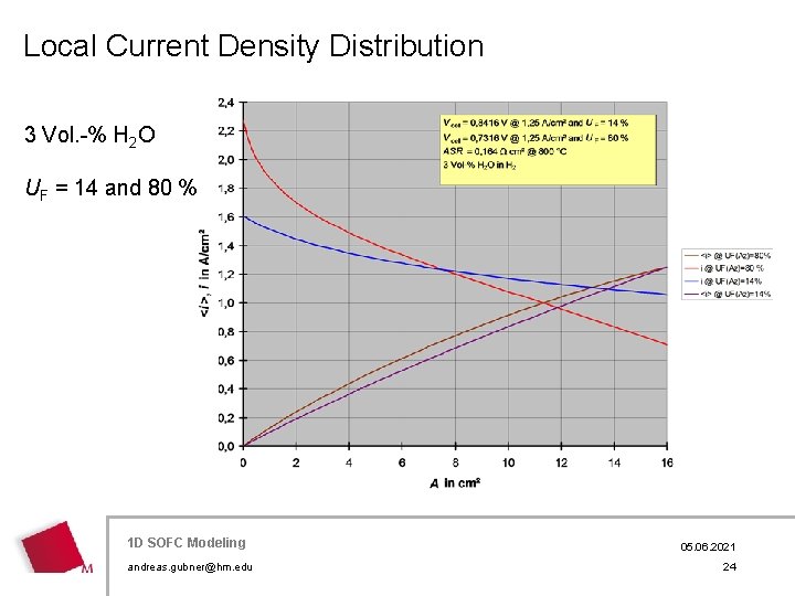 Local Current Density Distribution 3 Vol. -% H 2 O UF = 14 and