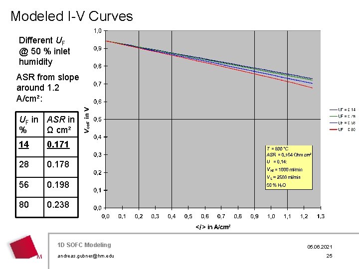 Modeled I-V Curves Different UF @ 50 % inlet humidity ASR from slope around