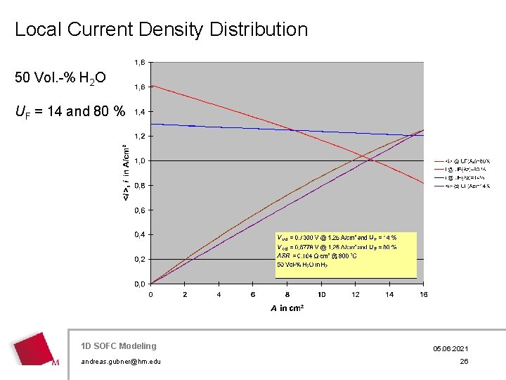 Local Current Density Distribution 50 Vol. -% H 2 O UF = 14 and