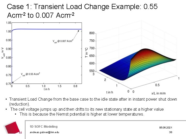 Case 1: Transient Load Change Example: 0. 55 Acm-2 to 0. 007 Acm-2 •