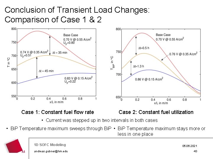 Conclusion of Transient Load Changes: Comparison of Case 1 & 2 Case 1: Constant