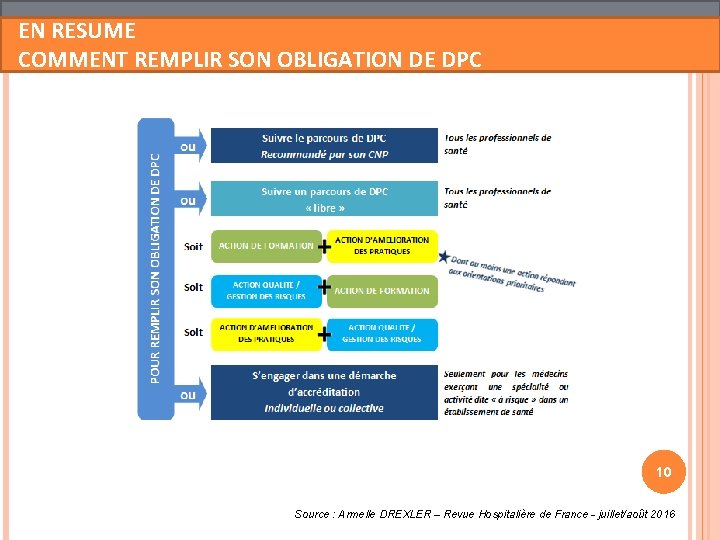 EN RESUME COMMENT REMPLIR SON OBLIGATION DE DPC 10 Source : Armelle DREXLER – EN RESUME COMMENT REMPLIR SON OBLIGATION DE DPC 10 Source : Armelle DREXLER –