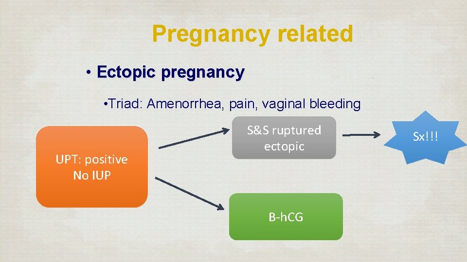 Pregnancy related • Ectopic pregnancy • Triad: Amenorrhea, pain, vaginal bleeding UPT: positive No