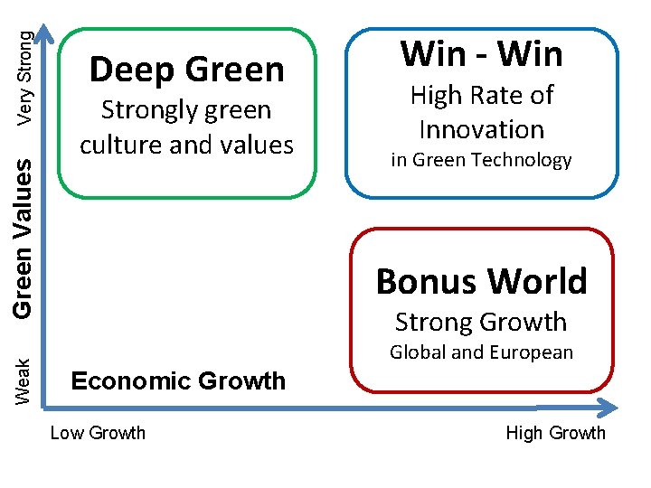 Very Strong Green Values Weak Deep Green Strongly green culture and values Win -