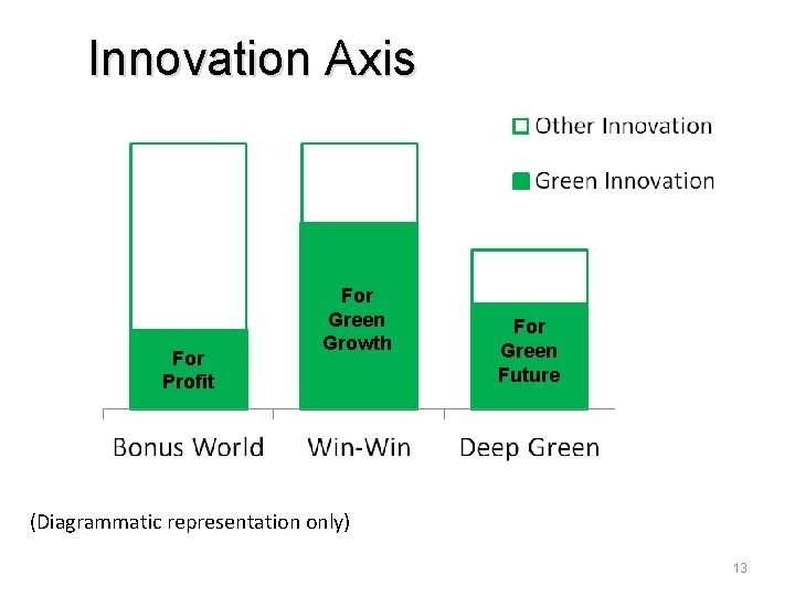 Innovation Axis For Profit For Green Growth For Green Future (Diagrammatic representation only) 13