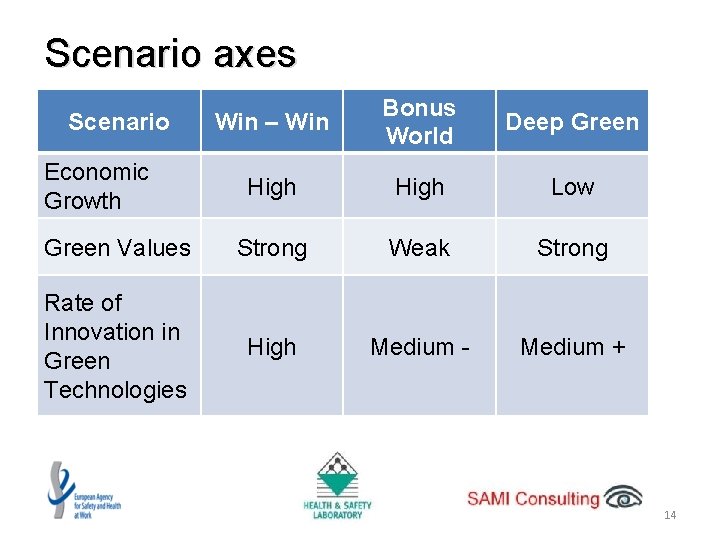 Scenario axes Win – Win Bonus World Deep Green High Low Green Values Strong