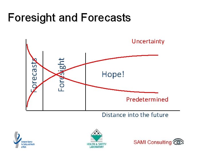 Foresight and Forecasts Foresight Forecasts Uncertainty Hope! Predetermined Distance into the future 