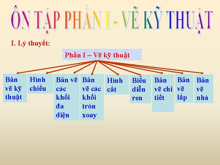 I. Lý thuyết: Phần I – Vẽ kỹ thuật Bản vẽ kỹ thuật Hình