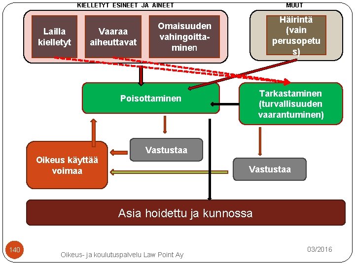 KIELLETYT ESINEET JA AINEET Lailla kielletyt Vaaraa aiheuttavat MUUT Häirintä (vain perusopetu s) Omaisuuden KIELLETYT ESINEET JA AINEET Lailla kielletyt Vaaraa aiheuttavat MUUT Häirintä (vain perusopetu s) Omaisuuden