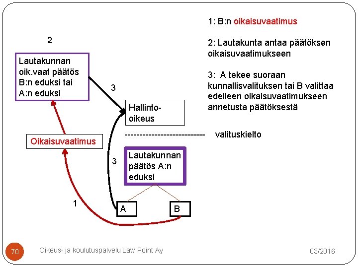 1: B: n oikaisuvaatimus 2 Lautakunnan oik. vaat päätös B: n eduksi tai A: 1: B: n oikaisuvaatimus 2 Lautakunnan oik. vaat päätös B: n eduksi tai A:
