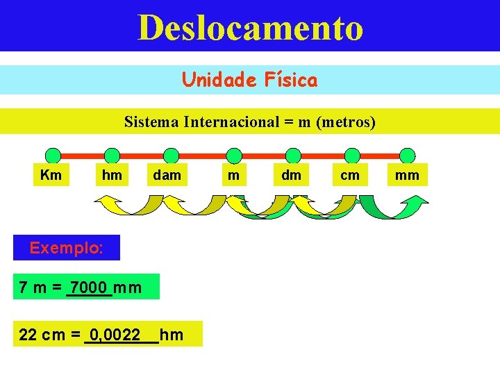 Deslocamento Unidade Física Sistema Internacional = m (metros) Km hm dam Exemplo: 7 m