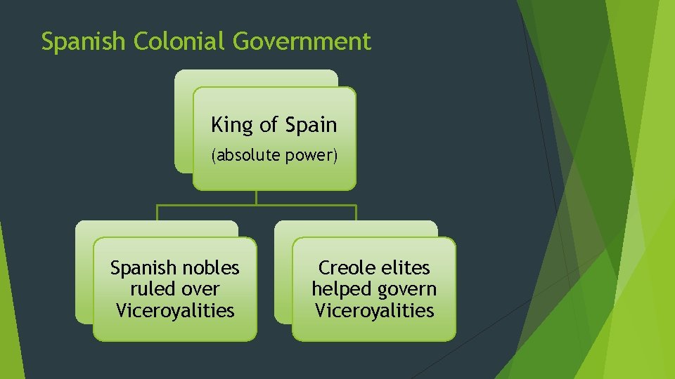 Spanish Colonial Government King of Spain (absolute power) Spanish nobles ruled over Viceroyalities Creole